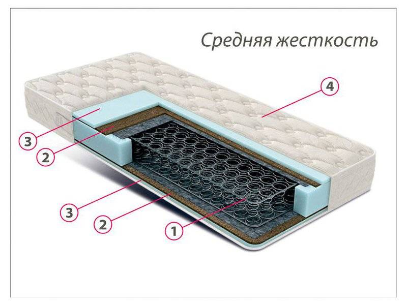 недорогой матрас средней жесткости комфорт 3 в Новокузнецке